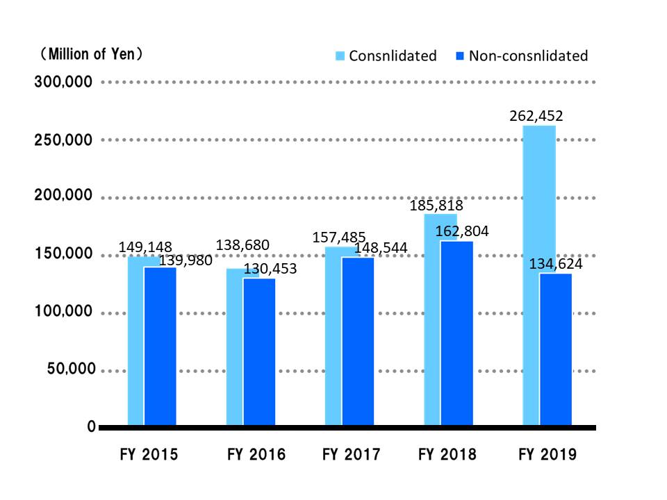 Net Sales