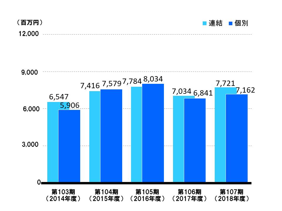 親会社株主に帰属する当期純利益