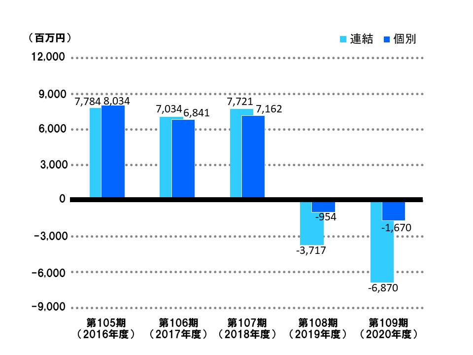 親会社株主に帰属する当期純利益