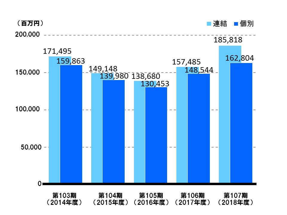 売上高