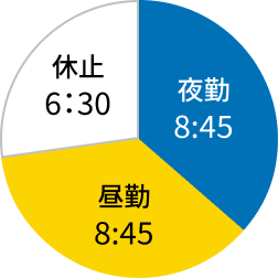 3組3交替のシフトスケジュール円グラフ