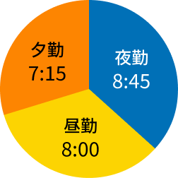 4組3交替のシフトスケジュール円グラフ